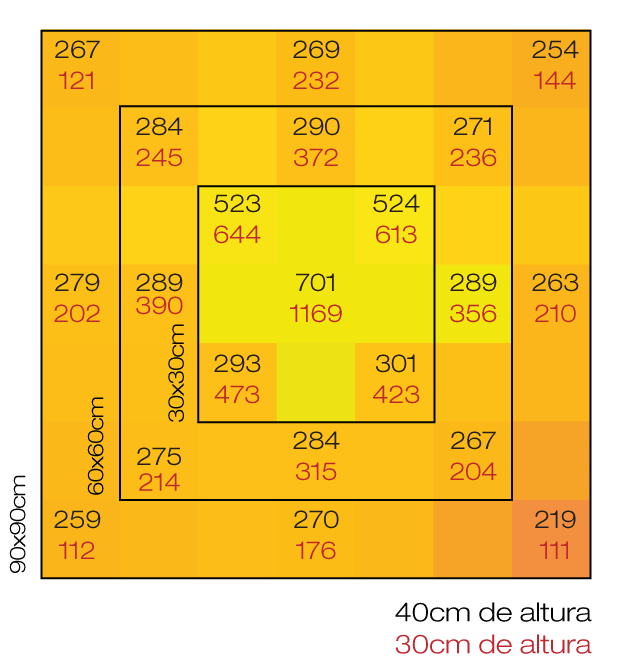Quantum Board 120W Chip Samsung LM301H: gráfico PPFD