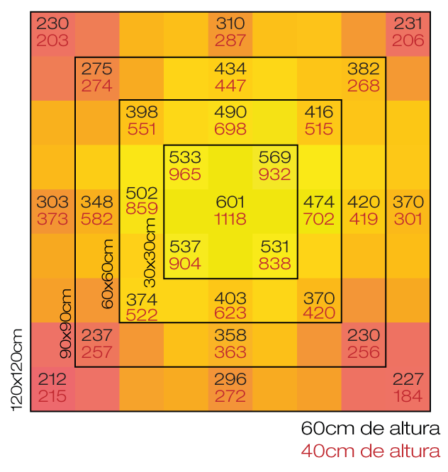 Quantum Board 65W Chip Samsung LM301H: gráfico PPFD