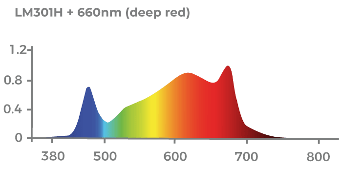 Espectro de Luz Chip Samsung LM301H + Deep Red 660nm