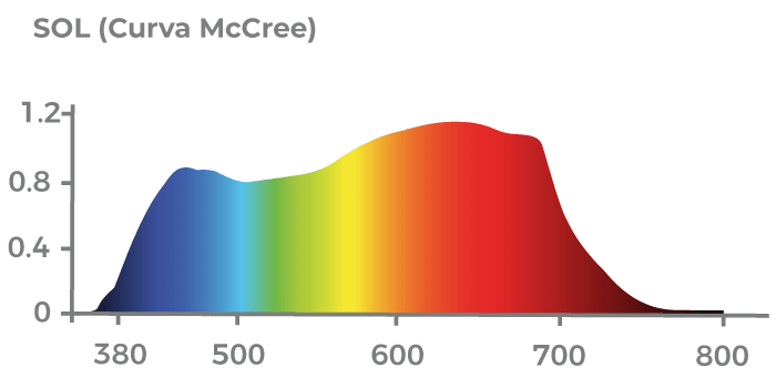 Espectro de Luz do Sol Curva McCree