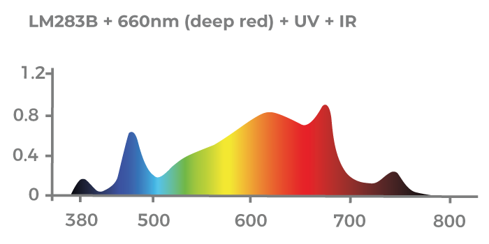 LM283B-+-660nm-(deep-red)-+-UV-+-IR