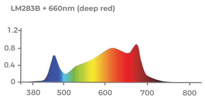 Espectro de Luz Chip Samsung LM283B + Deep Red 660nm