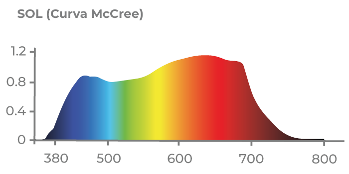 Espectro de Luz do Sol Curva McCree