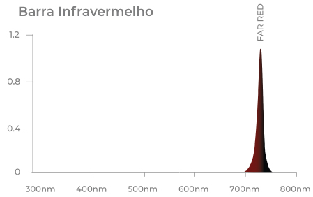 Espectro de Luz LED InfraVermelho