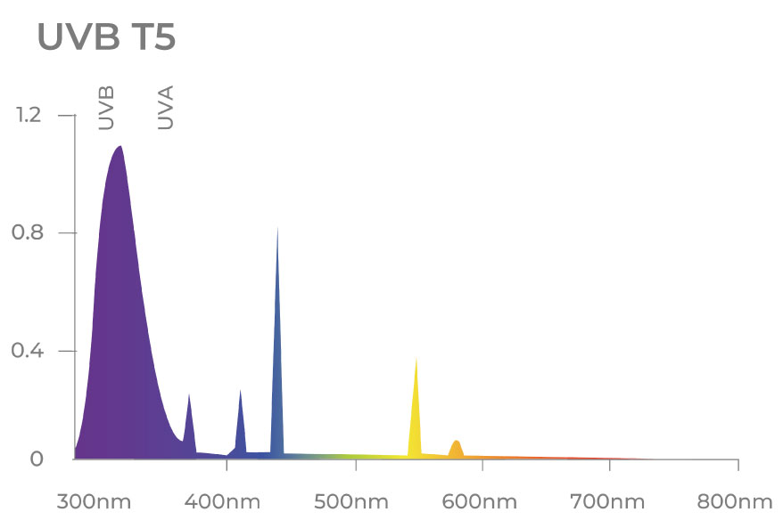 Espectro de Luz Ultra-Violeta UVB T5 24W