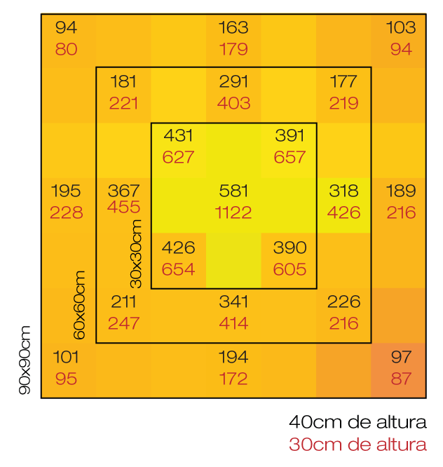 Quantum Board 120W Chip Samsung LM283B GRÁFICO PPFD