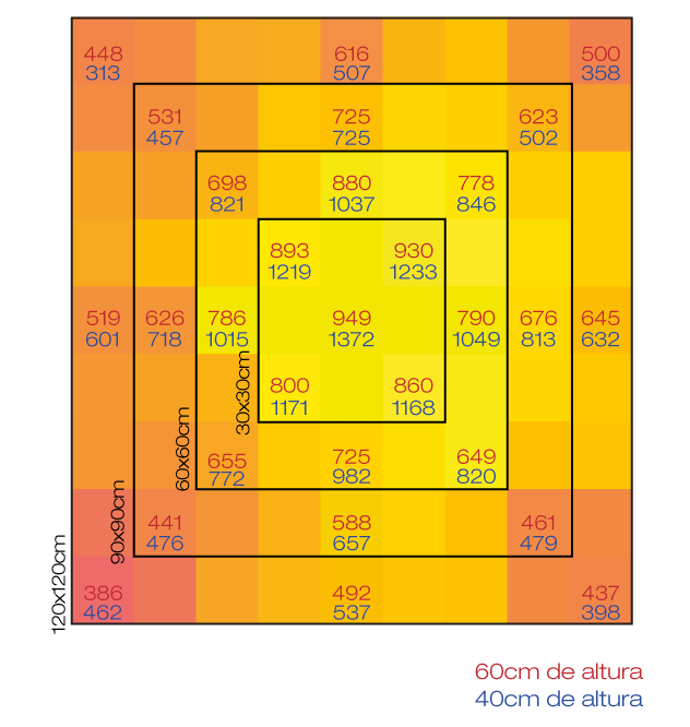 Quantum Board 480W Chip Samsung LM283B GRÁFICO PPFD