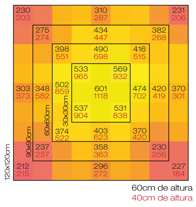 Quantum Board 240W Chip Samsung LM301H: gráfico PPFD