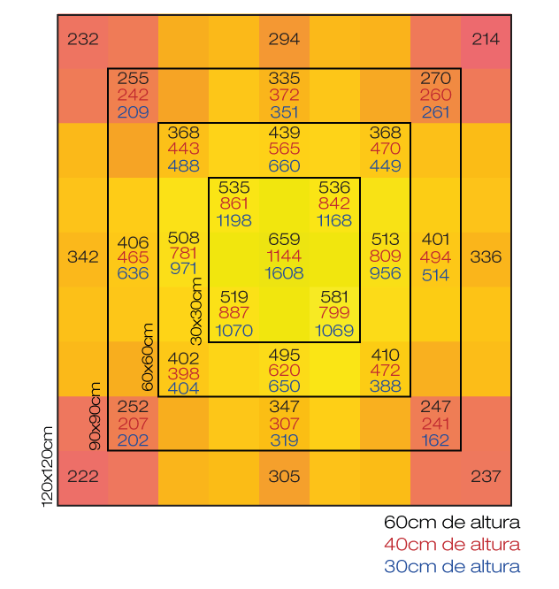 Quantum Board 240W WIDE Chip Samsung LM301H: gráfico PPFD