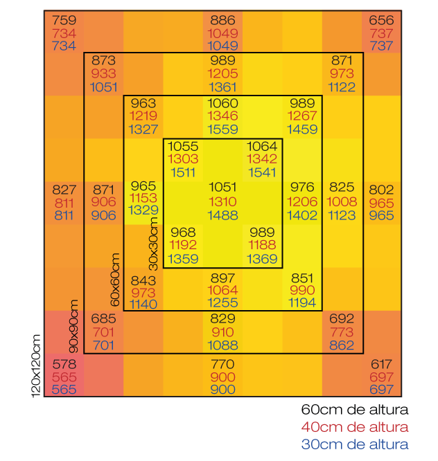 Quantum Barra 600W Chip Samsung LM301H: gráfico PPFD