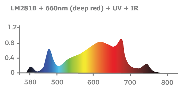 LM281B-660nm-deep-red-UV-IR
